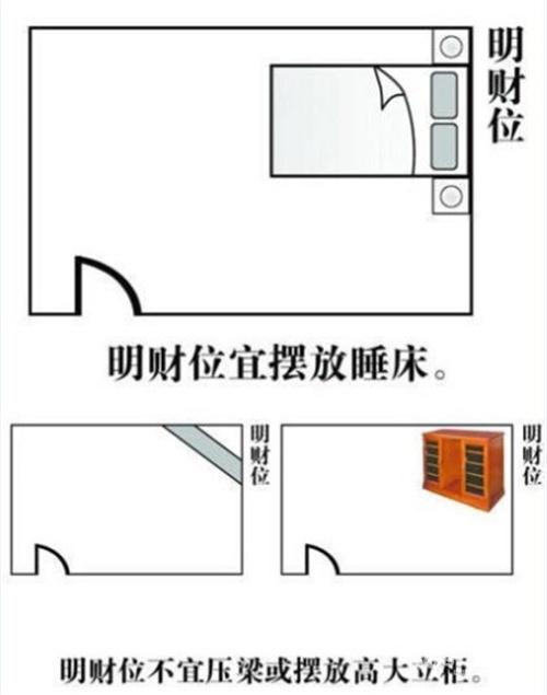 家居风水布局图解，风水财位五宜六忌 (图4)