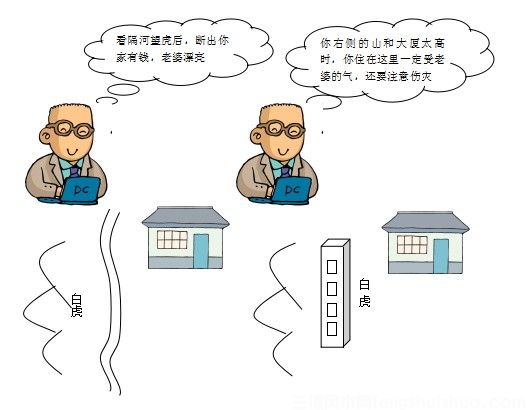 【图解】阳宅风水入门基础知识(图8)