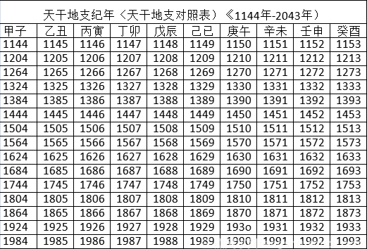 2022年天干地支对照表 查自己生辰八字