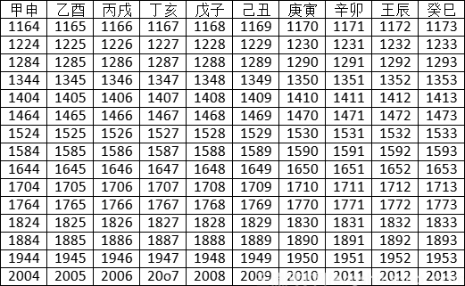 2022年天干地支对照表 查自己生辰八字(图3)