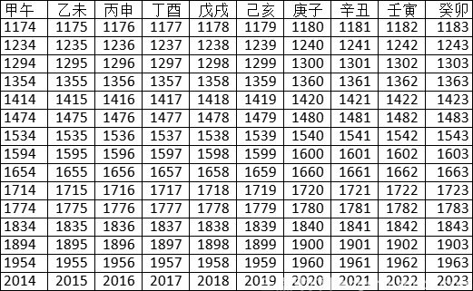 2022年天干地支对照表 查自己生辰八字(图4)