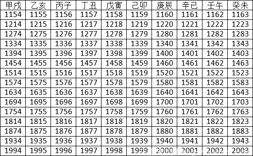 2022年天干地支对照表 查自己生辰八字(图2)