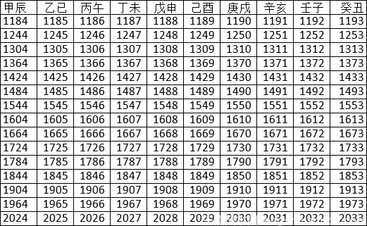 2022年天干地支对照表 查自己生辰八字(图5)
