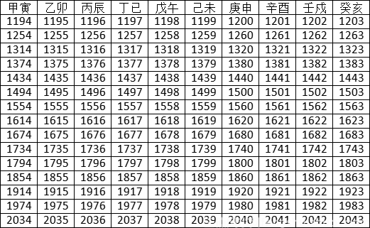 2022年天干地支对照表 查自己生辰八字(图6)