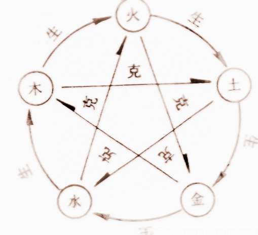 九星风水学中的五行属性运用问题分析!